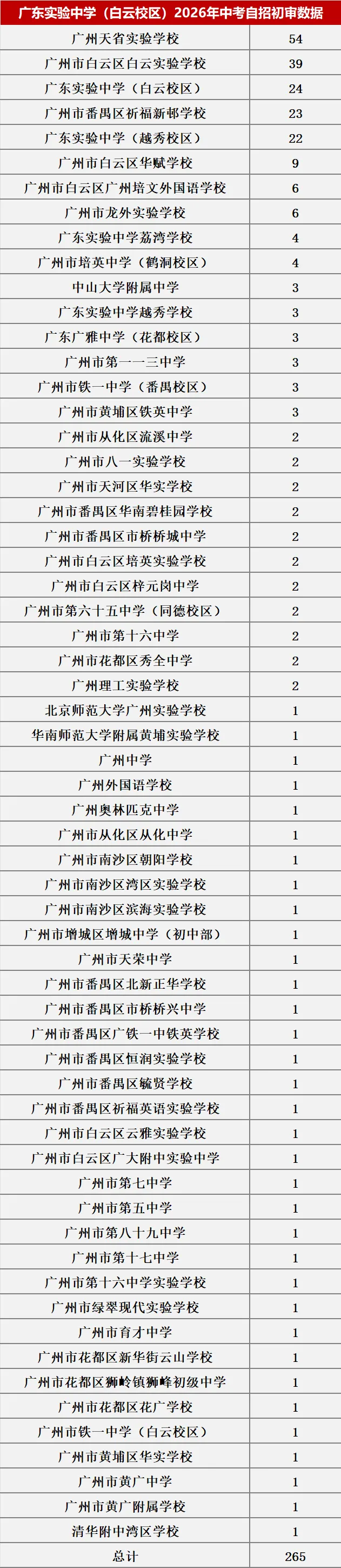 来了!2026中考自主招生初审大数据!这些初中过审人最多!集团内占比最高83.43%! 第8张