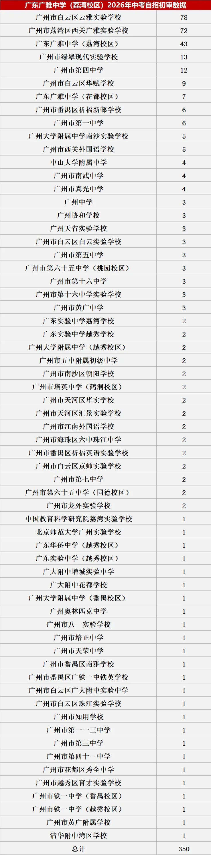 来了!2026中考自主招生初审大数据!这些初中过审人最多!集团内占比最高83.43%! 第9张