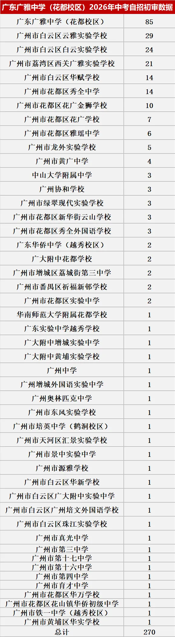 来了!2026中考自主招生初审大数据!这些初中过审人最多!集团内占比最高83.43%! 第10张