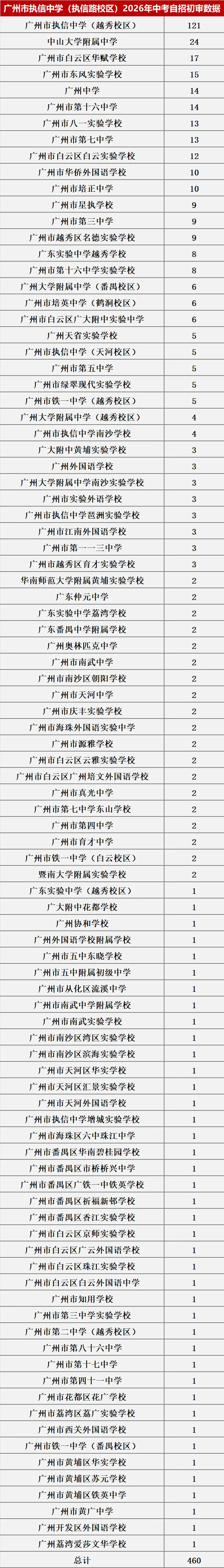 来了!2026中考自主招生初审大数据!这些初中过审人最多!集团内占比最高83.43%! 第11张