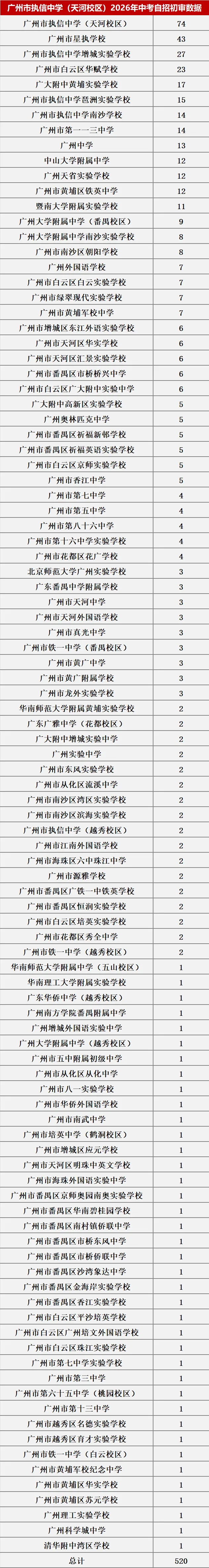 来了!2026中考自主招生初审大数据!这些初中过审人最多!集团内占比最高83.43%! 第12张