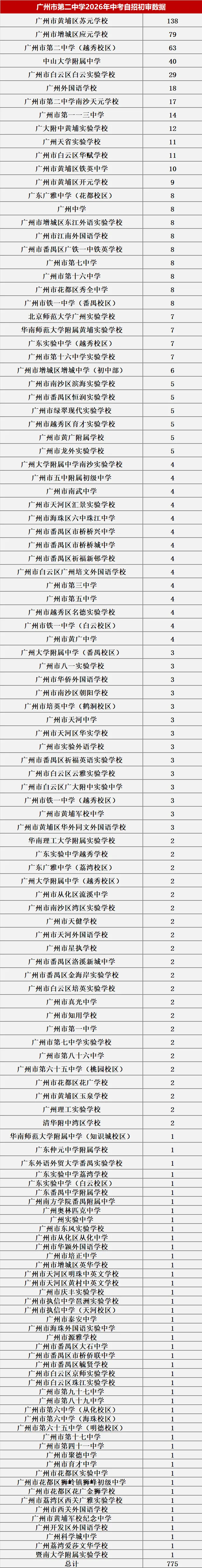来了!2026中考自主招生初审大数据!这些初中过审人最多!集团内占比最高83.43%! 第13张