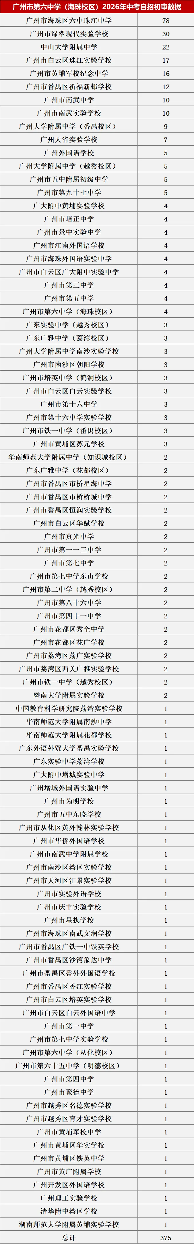 来了!2026中考自主招生初审大数据!这些初中过审人最多!集团内占比最高83.43%! 第14张