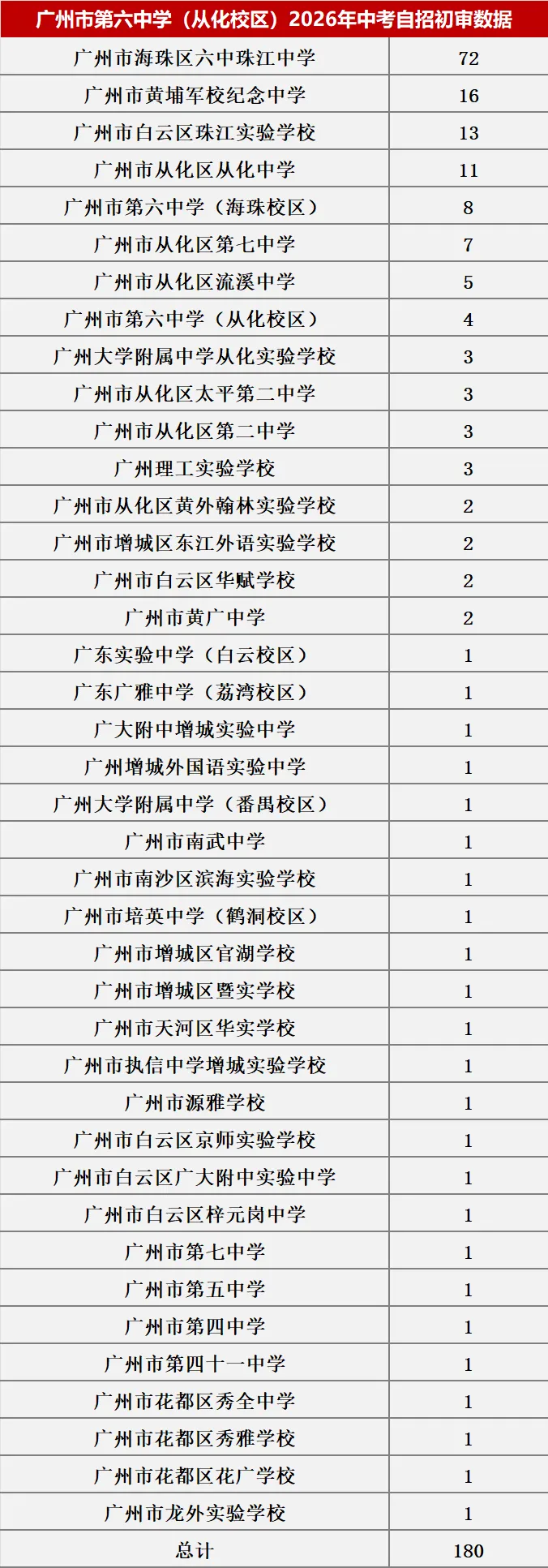 来了!2026中考自主招生初审大数据!这些初中过审人最多!集团内占比最高83.43%! 第15张
