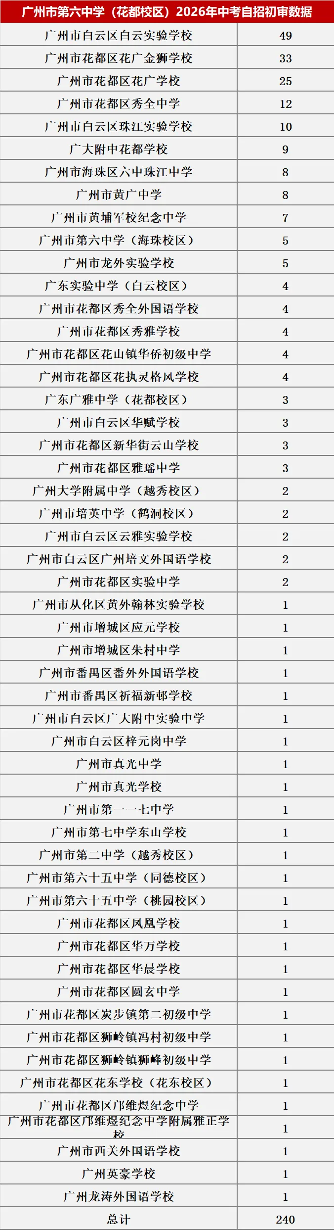 来了!2026中考自主招生初审大数据!这些初中过审人最多!集团内占比最高83.43%! 第16张