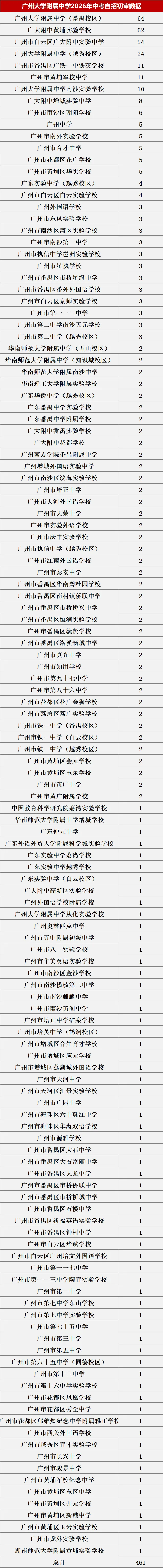 来了!2026中考自主招生初审大数据!这些初中过审人最多!集团内占比最高83.43%! 第17张