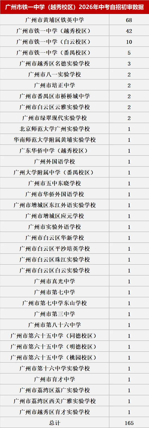 来了!2026中考自主招生初审大数据!这些初中过审人最多!集团内占比最高83.43%! 第18张