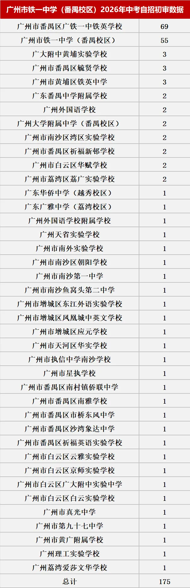 来了!2026中考自主招生初审大数据!这些初中过审人最多!集团内占比最高83.43%! 第19张