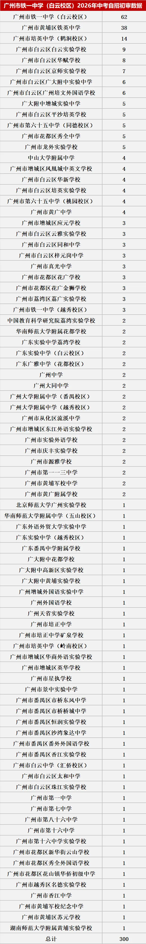 来了!2026中考自主招生初审大数据!这些初中过审人最多!集团内占比最高83.43%! 第20张