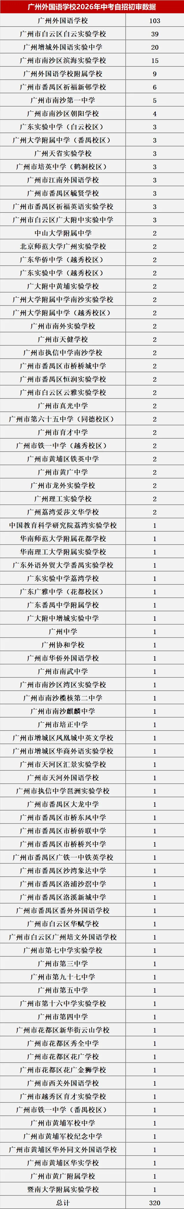 来了!2026中考自主招生初审大数据!这些初中过审人最多!集团内占比最高83.43%! 第21张