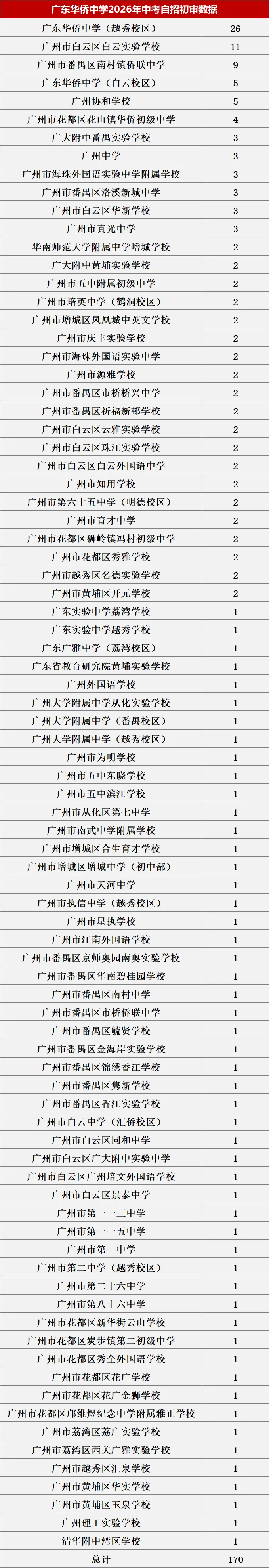 来了!2026中考自主招生初审大数据!这些初中过审人最多!集团内占比最高83.43%! 第22张
