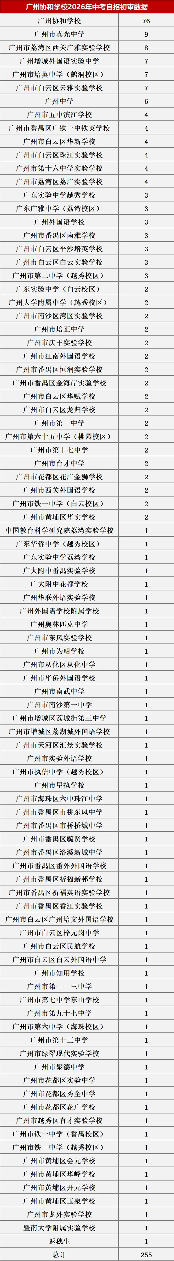 来了!2026中考自主招生初审大数据!这些初中过审人最多!集团内占比最高83.43%! 第23张