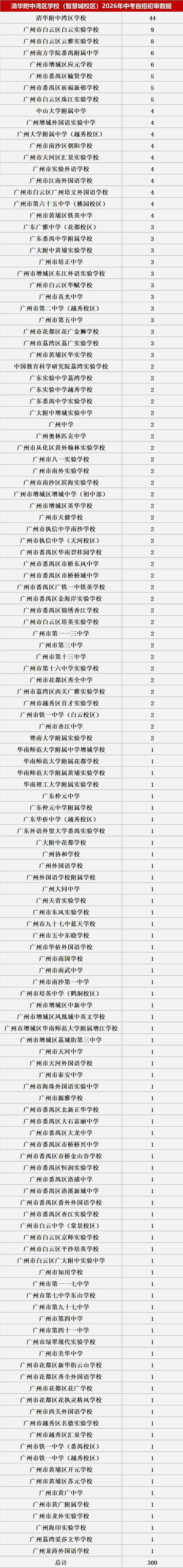 来了!2026中考自主招生初审大数据!这些初中过审人最多!集团内占比最高83.43%! 第24张