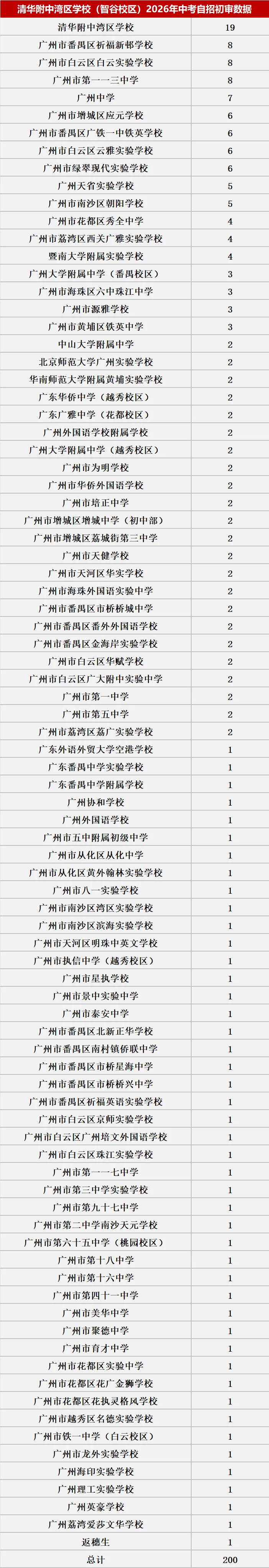 来了!2026中考自主招生初审大数据!这些初中过审人最多!集团内占比最高83.43%! 第25张