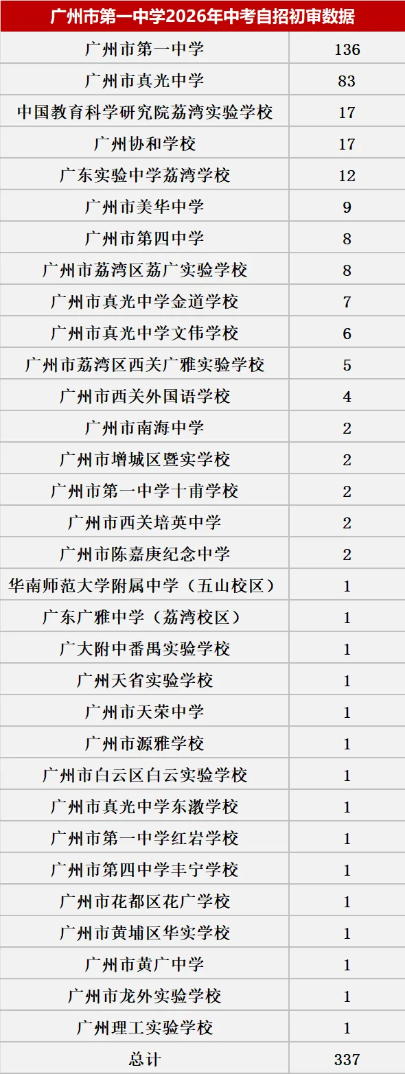 来了!2026中考自主招生初审大数据!这些初中过审人最多!集团内占比最高83.43%! 第26张