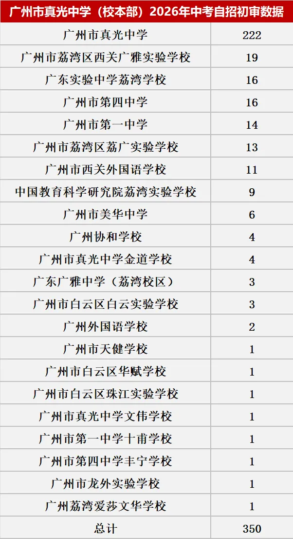 来了!2026中考自主招生初审大数据!这些初中过审人最多!集团内占比最高83.43%! 第27张