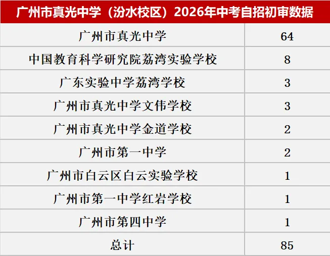 来了!2026中考自主招生初审大数据!这些初中过审人最多!集团内占比最高83.43%! 第28张