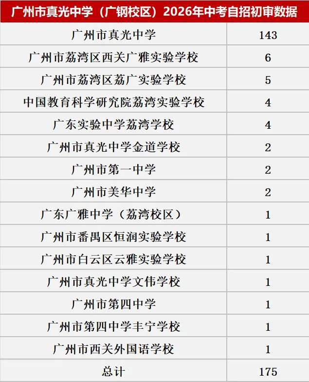 来了!2026中考自主招生初审大数据!这些初中过审人最多!集团内占比最高83.43%! 第29张