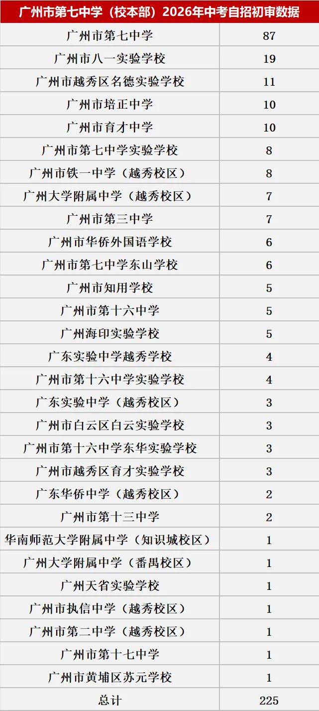 来了!2026中考自主招生初审大数据!这些初中过审人最多!集团内占比最高83.43%! 第30张