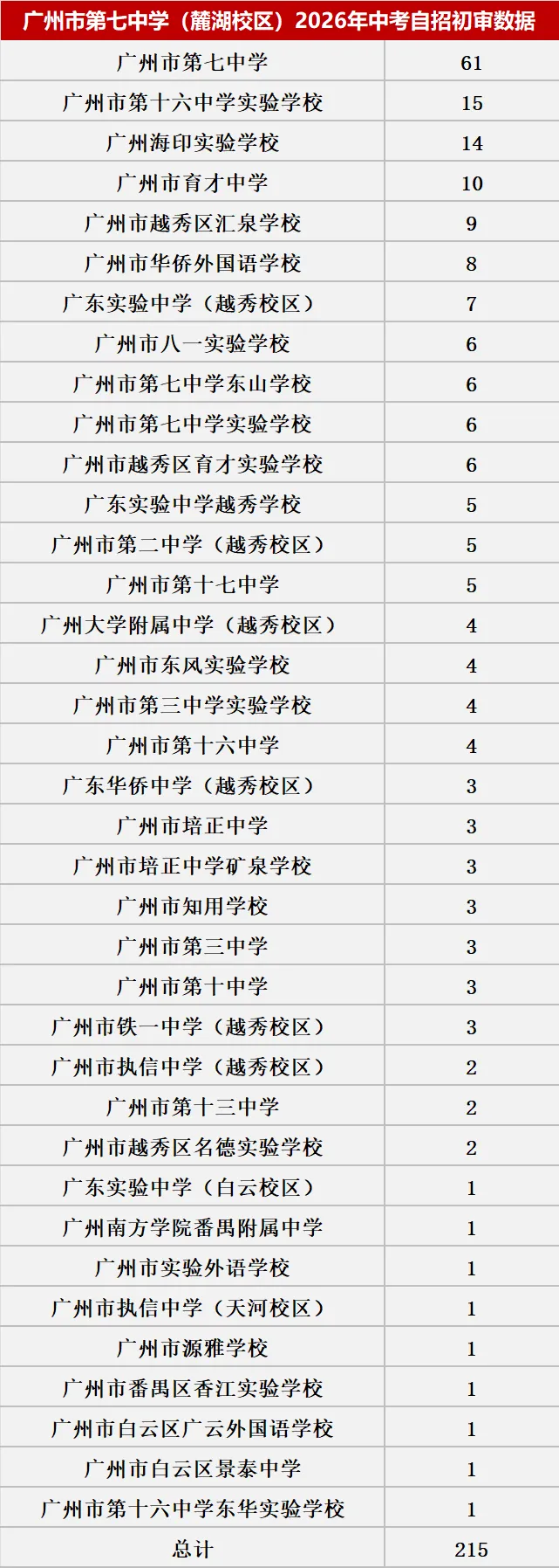 来了!2026中考自主招生初审大数据!这些初中过审人最多!集团内占比最高83.43%! 第31张