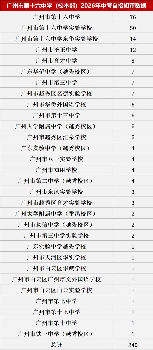 来了!2026中考自主招生初审大数据!这些初中过审人最多!集团内占比最高83.43%! 第32张