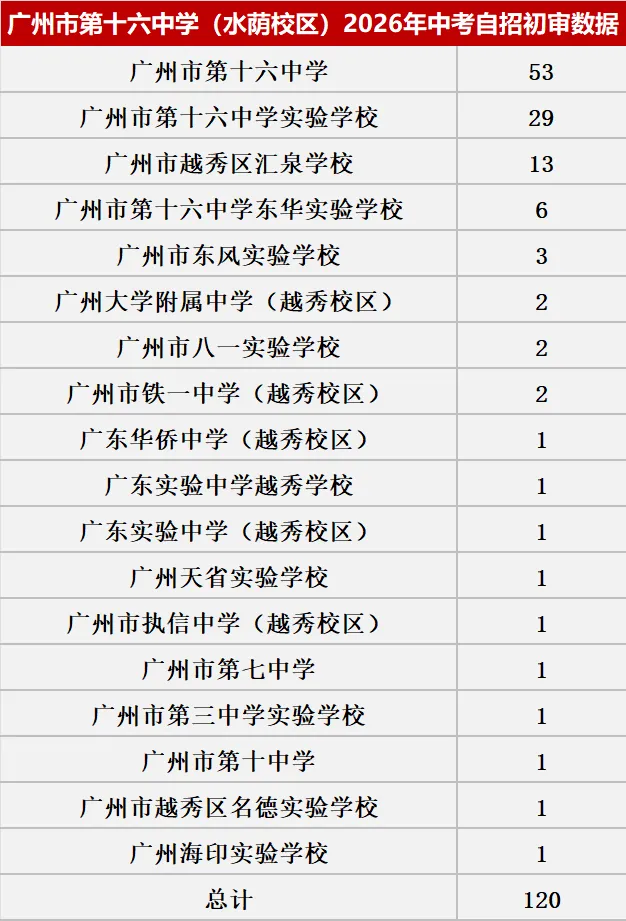 来了!2026中考自主招生初审大数据!这些初中过审人最多!集团内占比最高83.43%! 第33张
