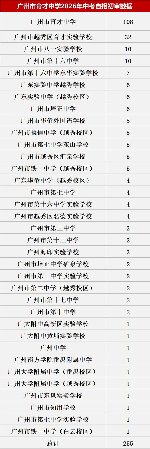 来了!2026中考自主招生初审大数据!这些初中过审人最多!集团内占比最高83.43%! 第34张