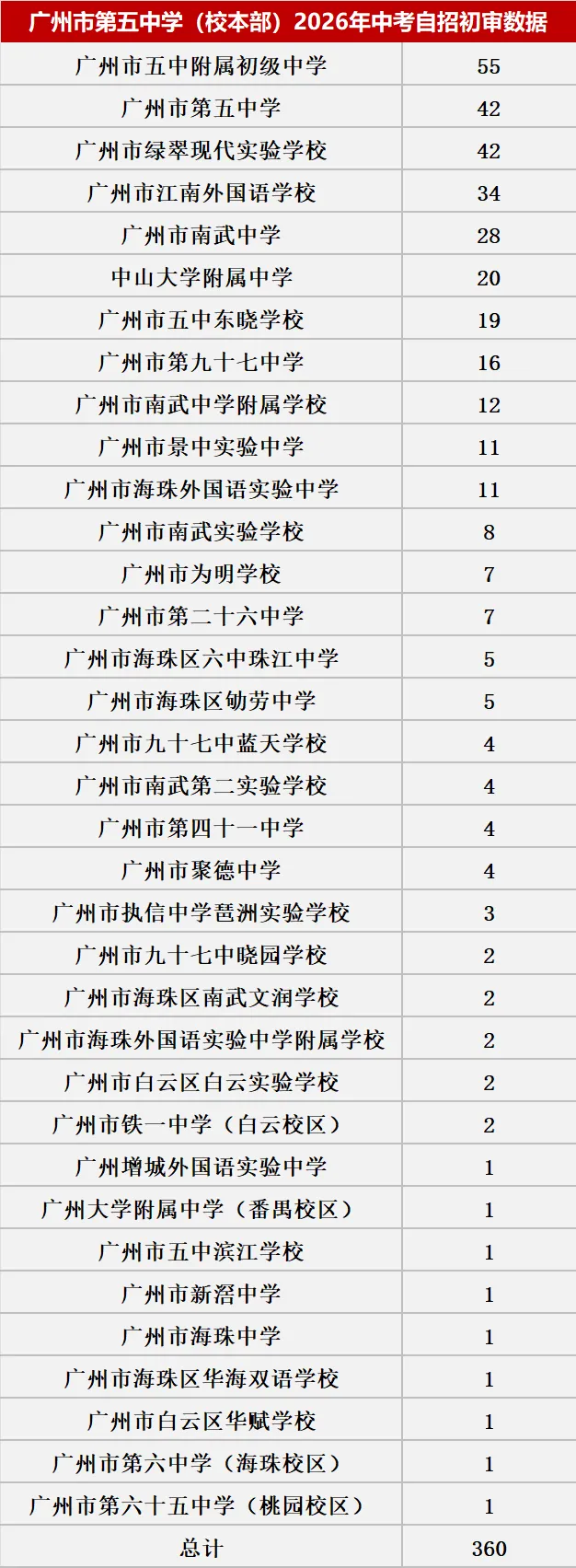 来了!2026中考自主招生初审大数据!这些初中过审人最多!集团内占比最高83.43%! 第35张
