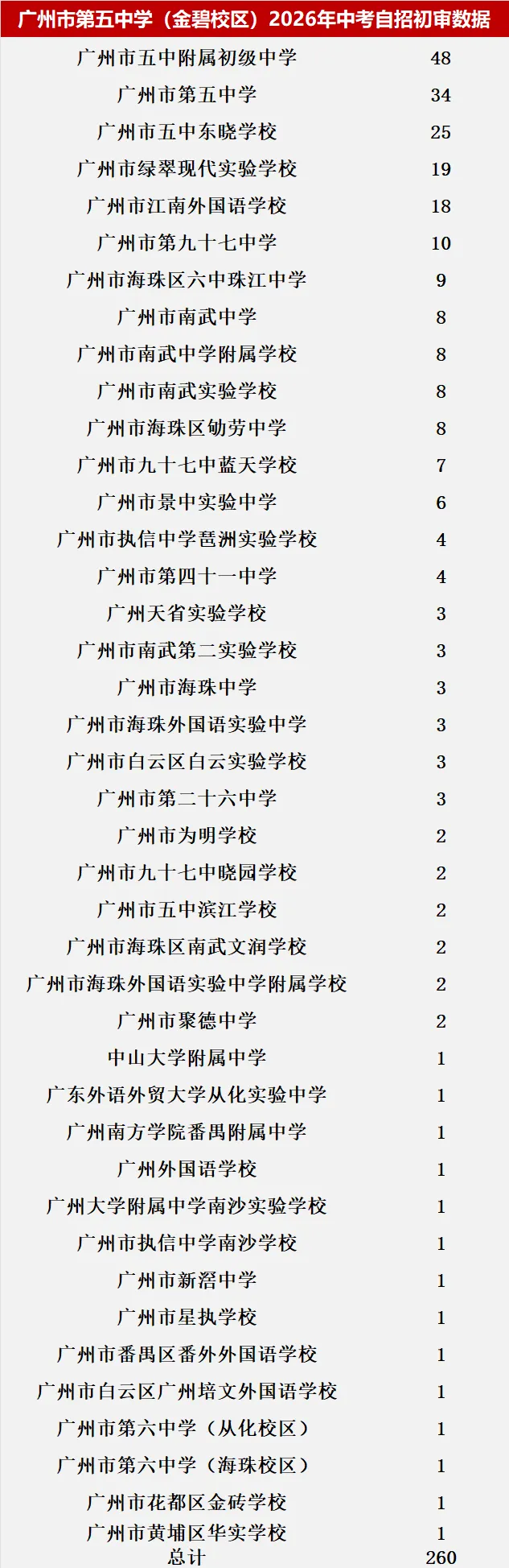 来了!2026中考自主招生初审大数据!这些初中过审人最多!集团内占比最高83.43%! 第36张