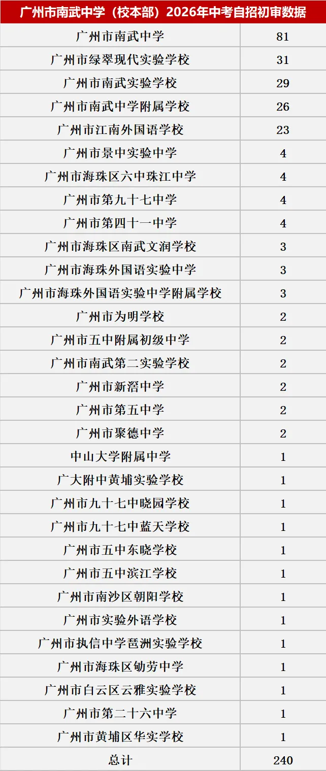 来了!2026中考自主招生初审大数据!这些初中过审人最多!集团内占比最高83.43%! 第37张