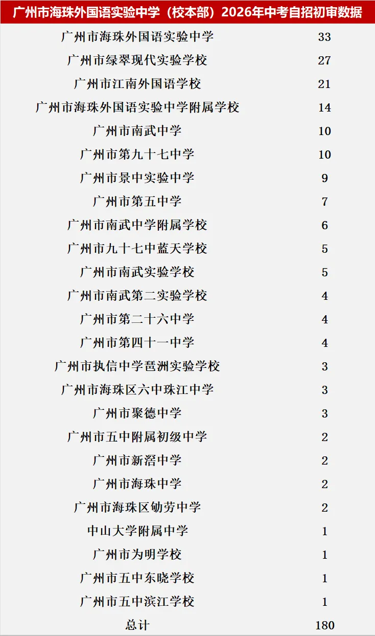 来了!2026中考自主招生初审大数据!这些初中过审人最多!集团内占比最高83.43%! 第38张