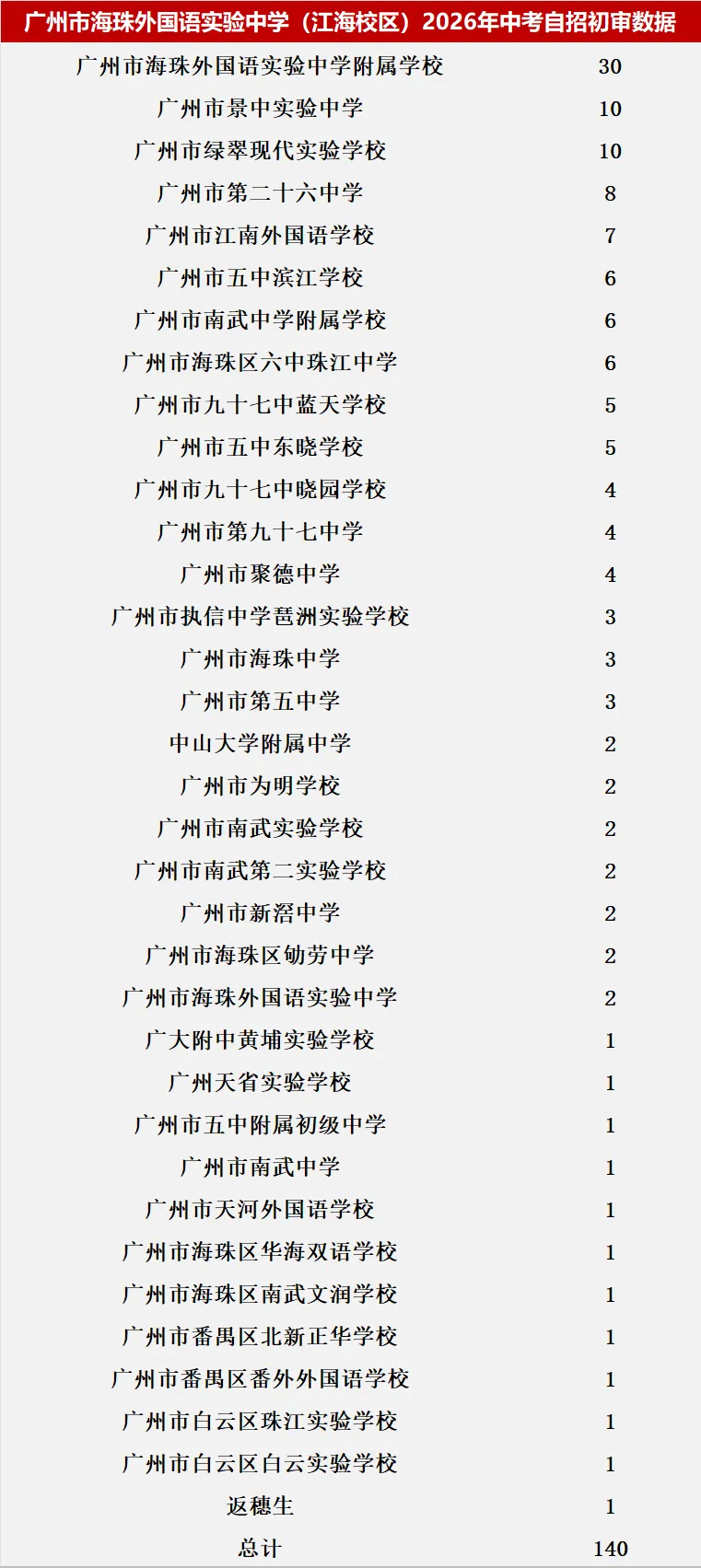 来了!2026中考自主招生初审大数据!这些初中过审人最多!集团内占比最高83.43%! 第39张