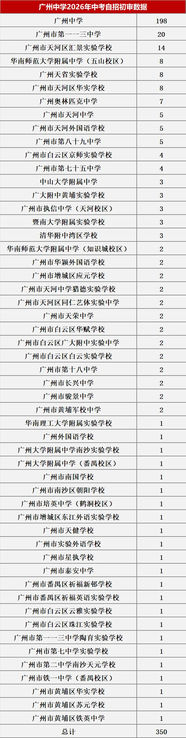 来了!2026中考自主招生初审大数据!这些初中过审人最多!集团内占比最高83.43%! 第40张