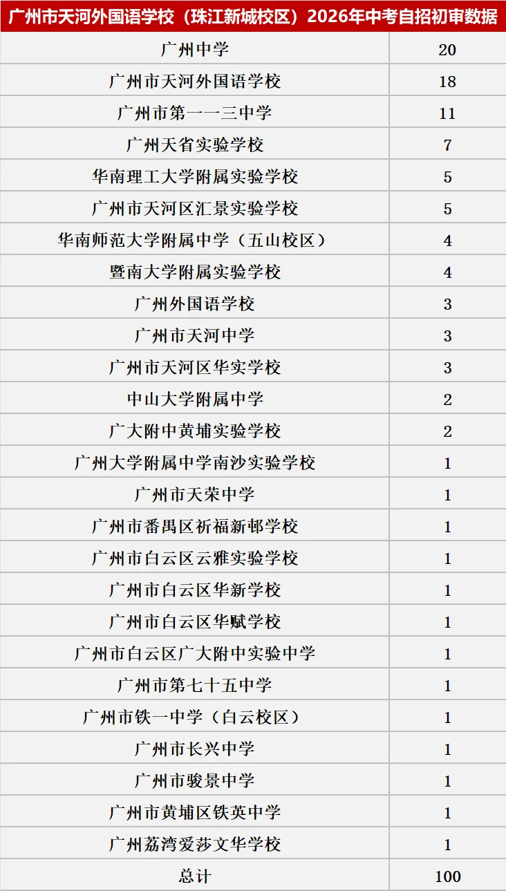 来了!2026中考自主招生初审大数据!这些初中过审人最多!集团内占比最高83.43%! 第41张