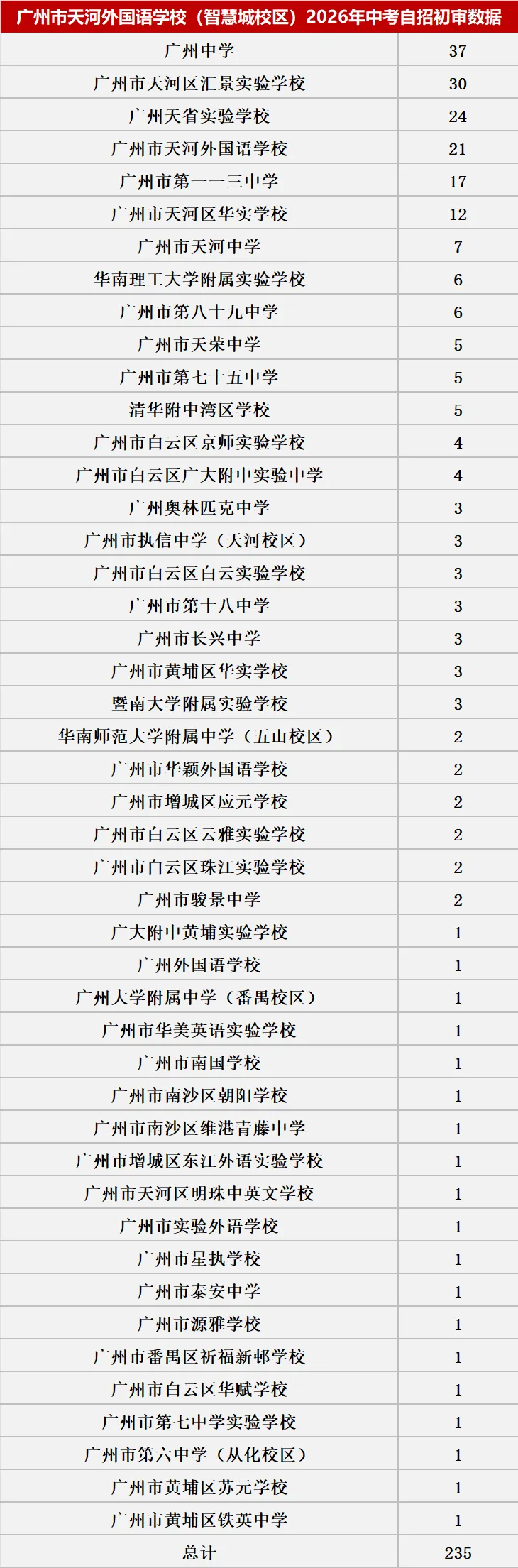 来了!2026中考自主招生初审大数据!这些初中过审人最多!集团内占比最高83.43%! 第42张