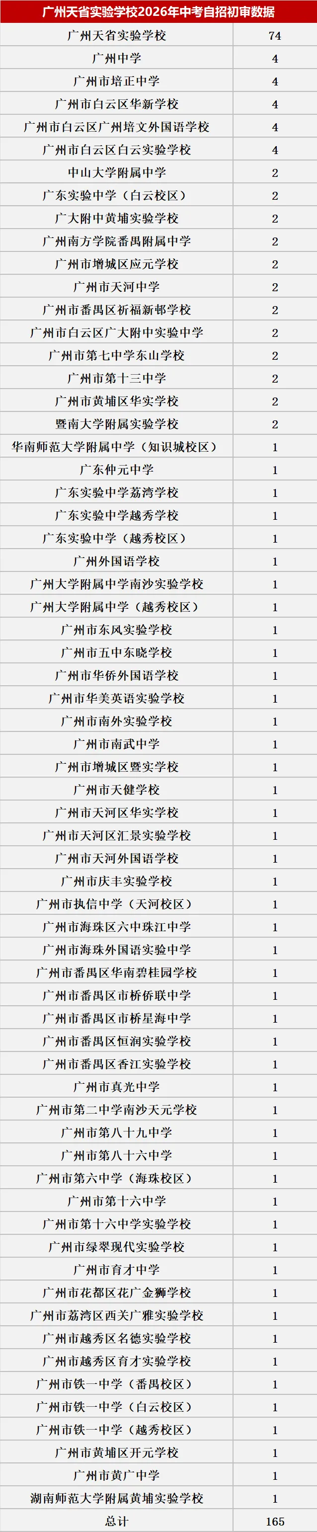 来了!2026中考自主招生初审大数据!这些初中过审人最多!集团内占比最高83.43%! 第43张