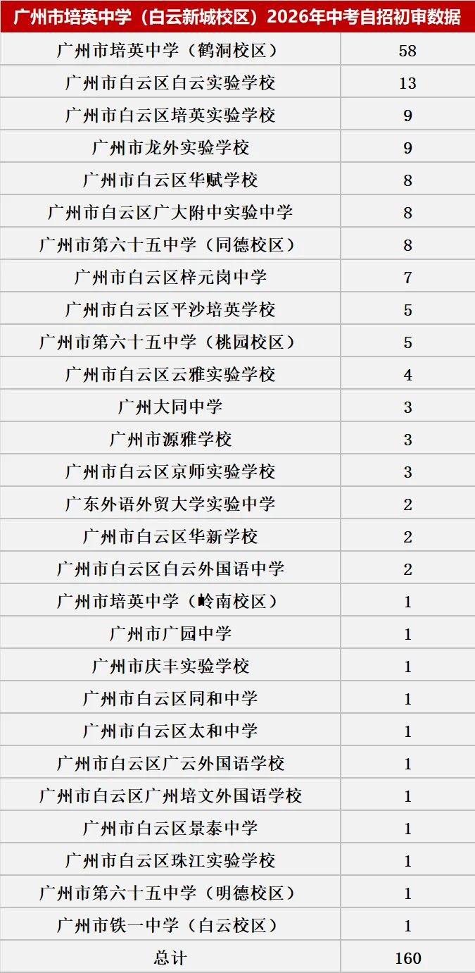 来了!2026中考自主招生初审大数据!这些初中过审人最多!集团内占比最高83.43%! 第44张