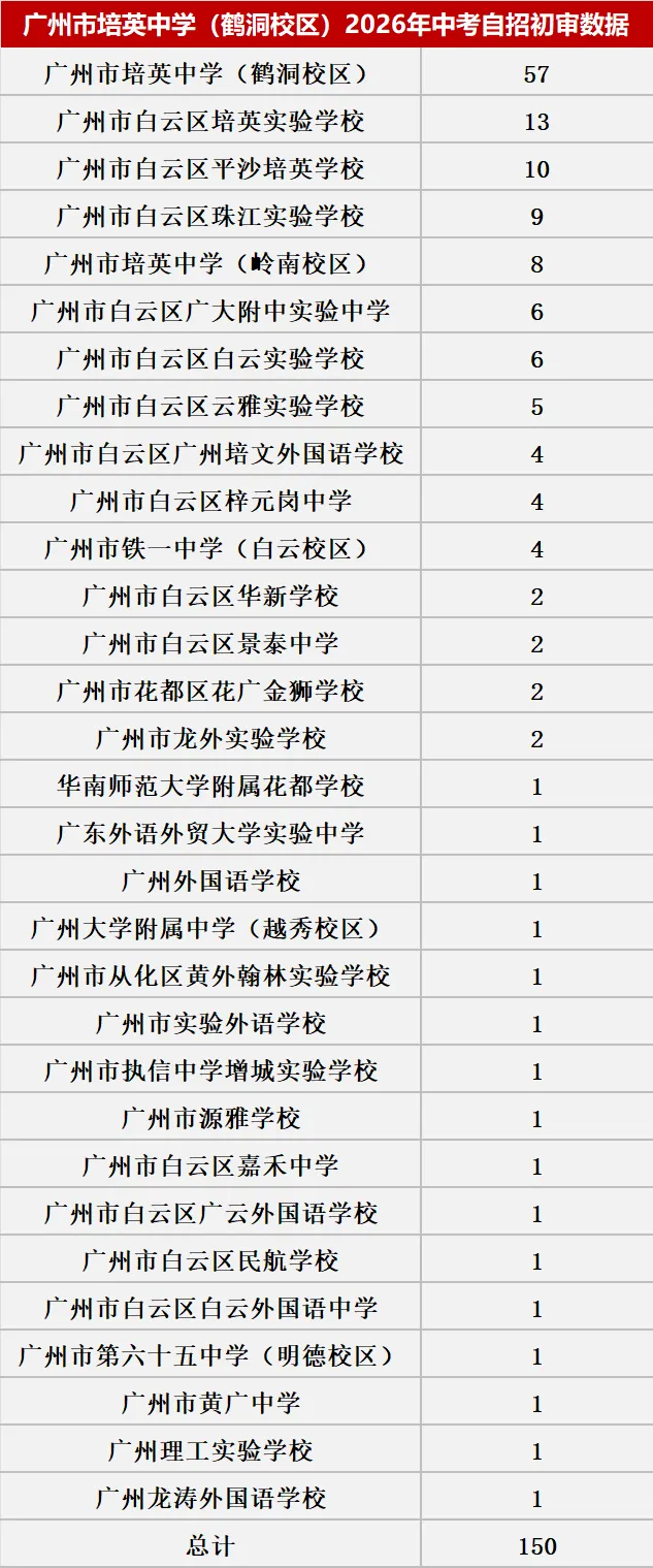 来了!2026中考自主招生初审大数据!这些初中过审人最多!集团内占比最高83.43%! 第45张
