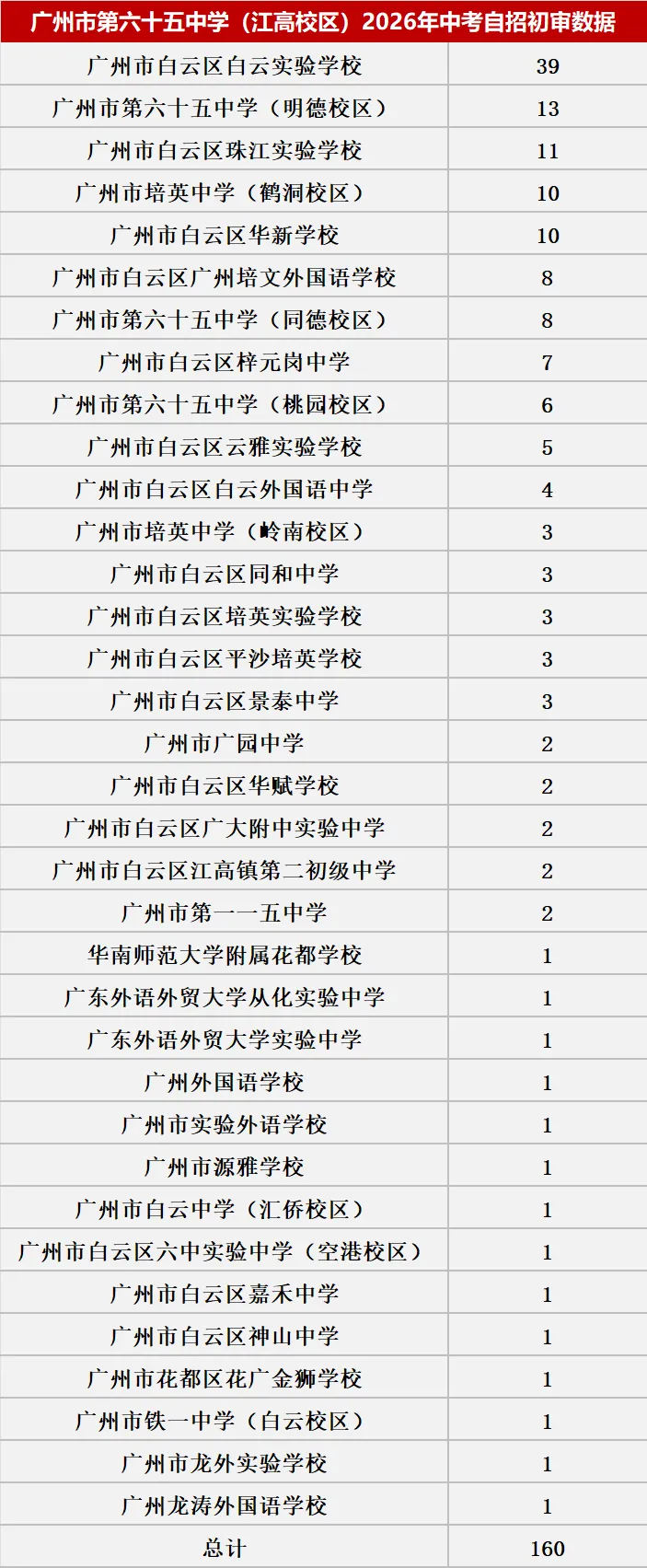 来了!2026中考自主招生初审大数据!这些初中过审人最多!集团内占比最高83.43%! 第46张