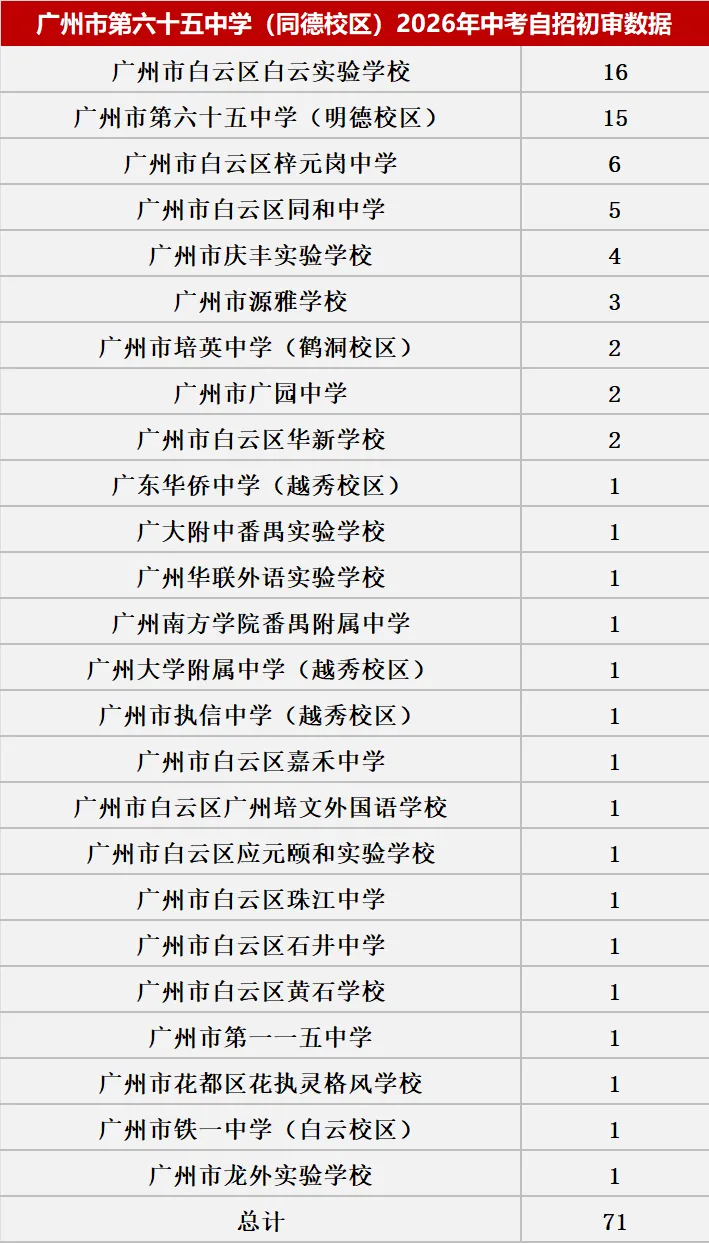 来了!2026中考自主招生初审大数据!这些初中过审人最多!集团内占比最高83.43%! 第47张