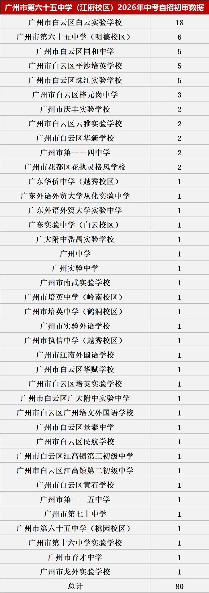 来了!2026中考自主招生初审大数据!这些初中过审人最多!集团内占比最高83.43%! 第48张