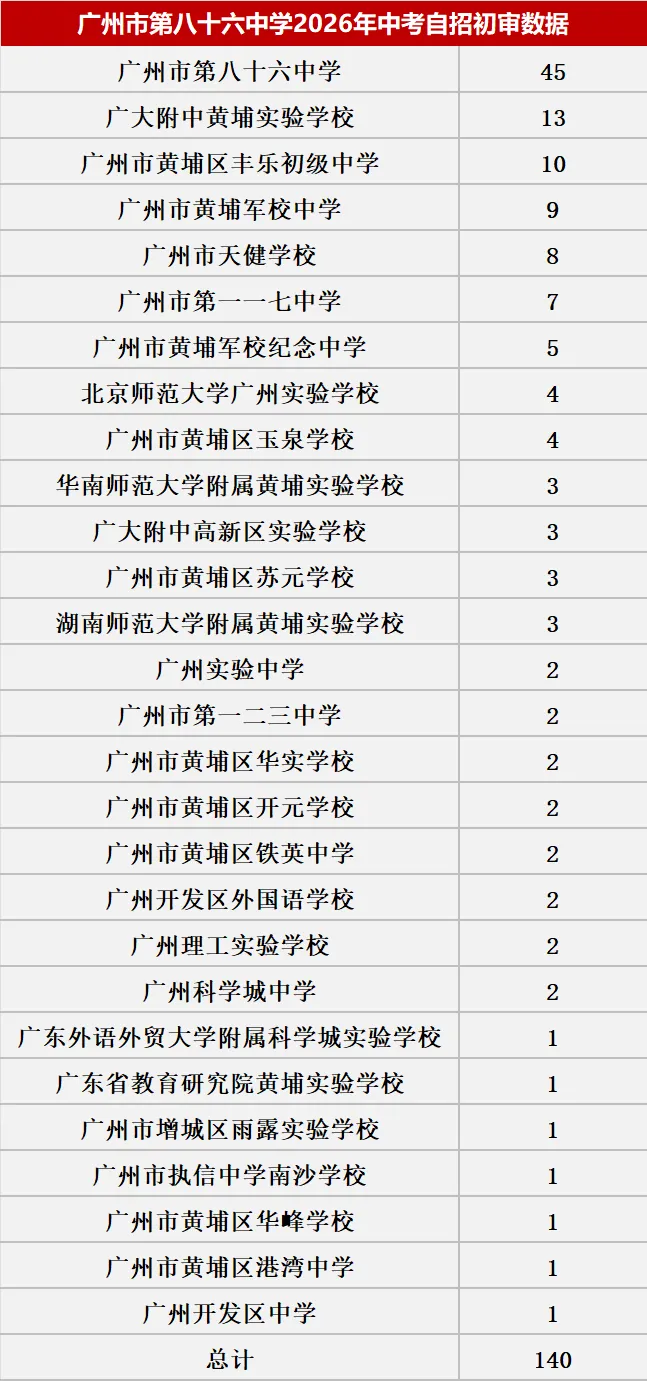 来了!2026中考自主招生初审大数据!这些初中过审人最多!集团内占比最高83.43%! 第49张
