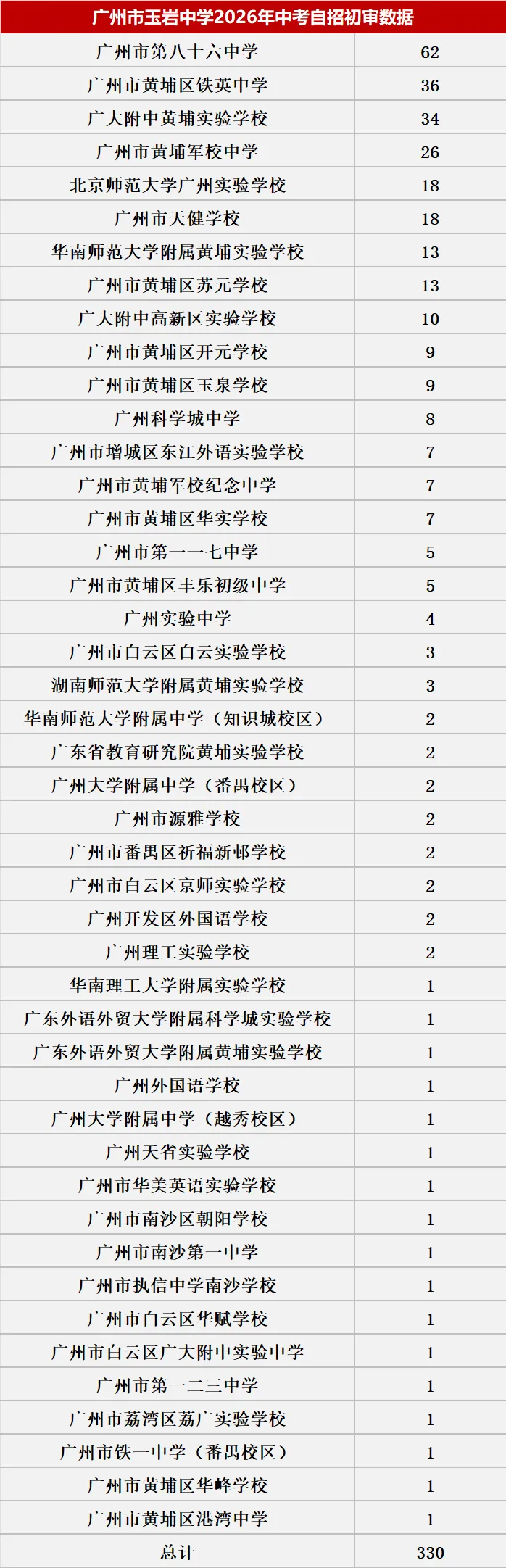 来了!2026中考自主招生初审大数据!这些初中过审人最多!集团内占比最高83.43%! 第50张