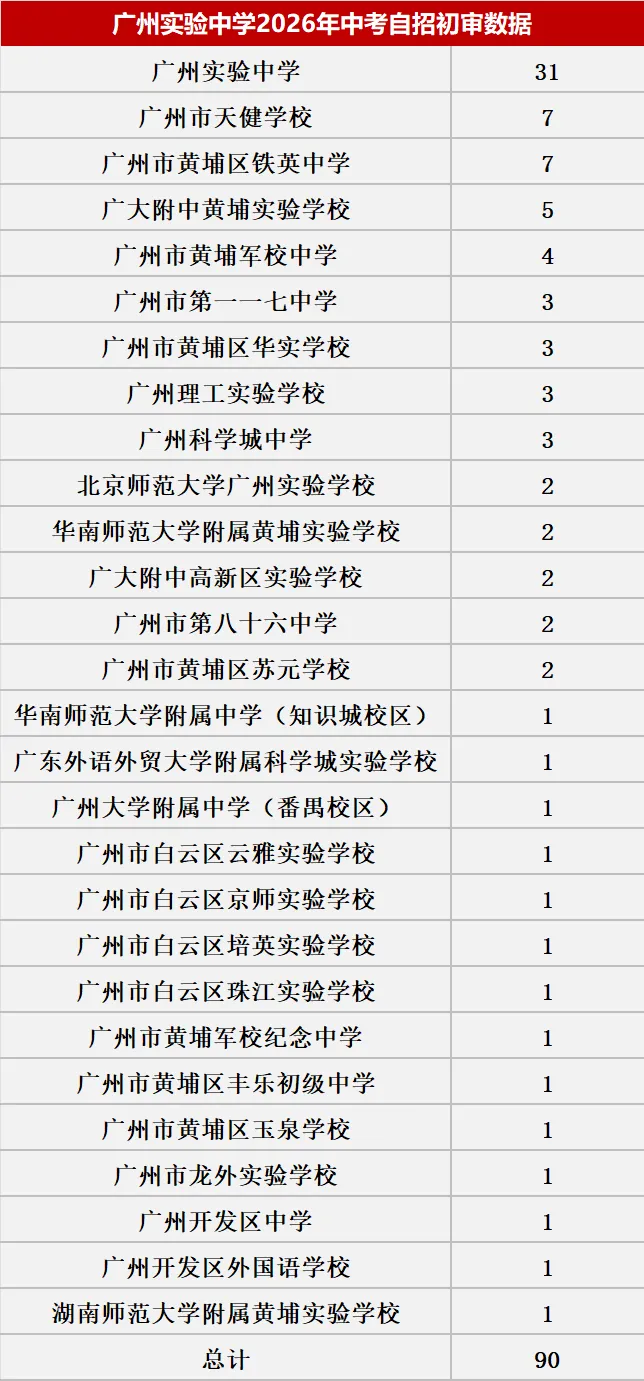 来了!2026中考自主招生初审大数据!这些初中过审人最多!集团内占比最高83.43%! 第51张