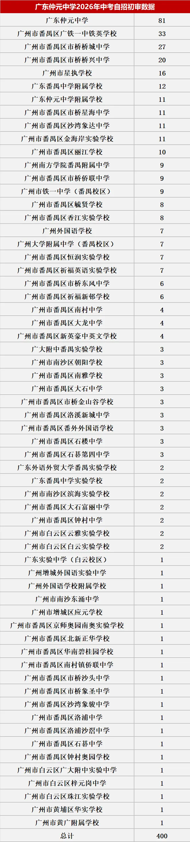 来了!2026中考自主招生初审大数据!这些初中过审人最多!集团内占比最高83.43%! 第52张