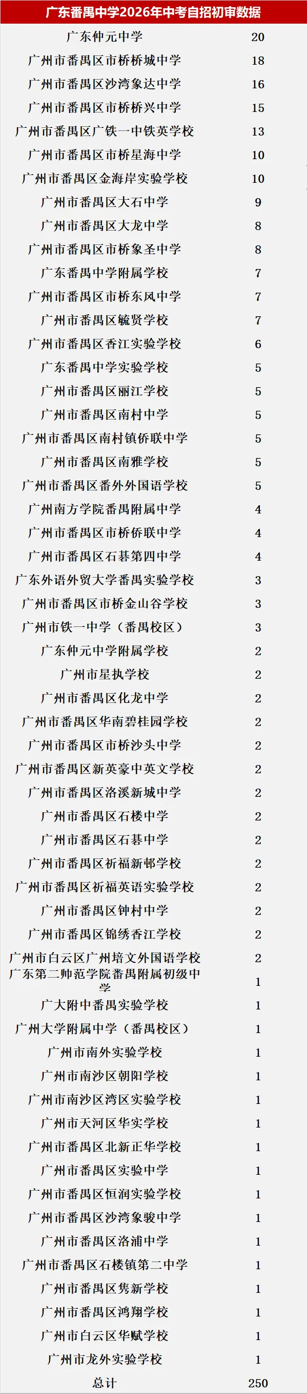 来了!2026中考自主招生初审大数据!这些初中过审人最多!集团内占比最高83.43%! 第53张