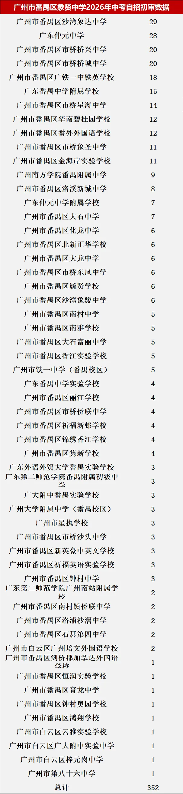 来了!2026中考自主招生初审大数据!这些初中过审人最多!集团内占比最高83.43%! 第54张