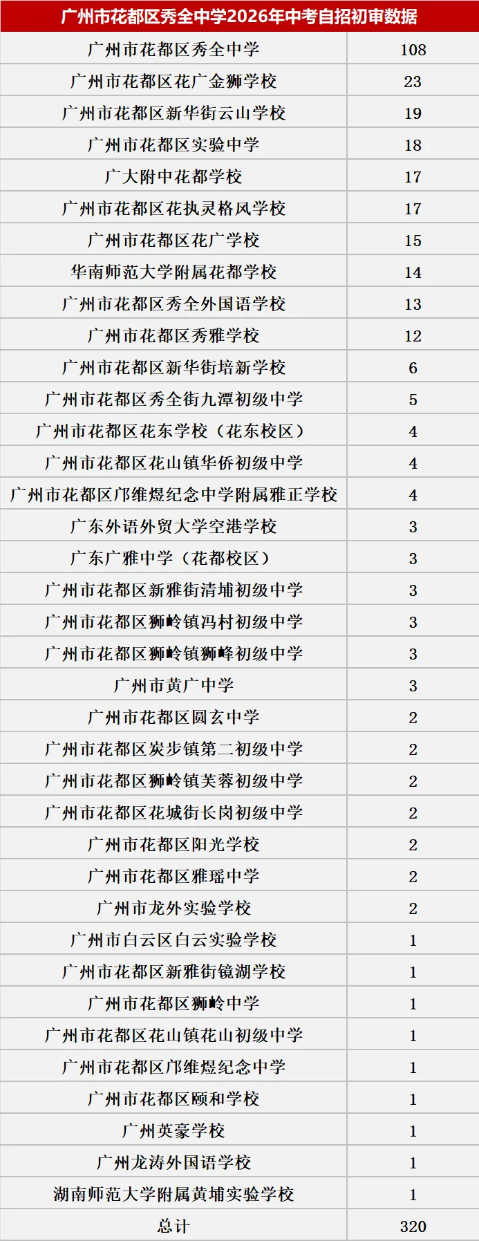 来了!2026中考自主招生初审大数据!这些初中过审人最多!集团内占比最高83.43%! 第55张