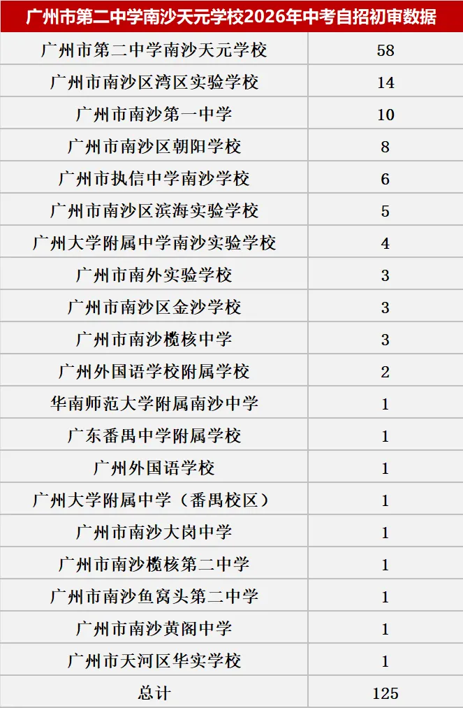来了!2026中考自主招生初审大数据!这些初中过审人最多!集团内占比最高83.43%! 第56张