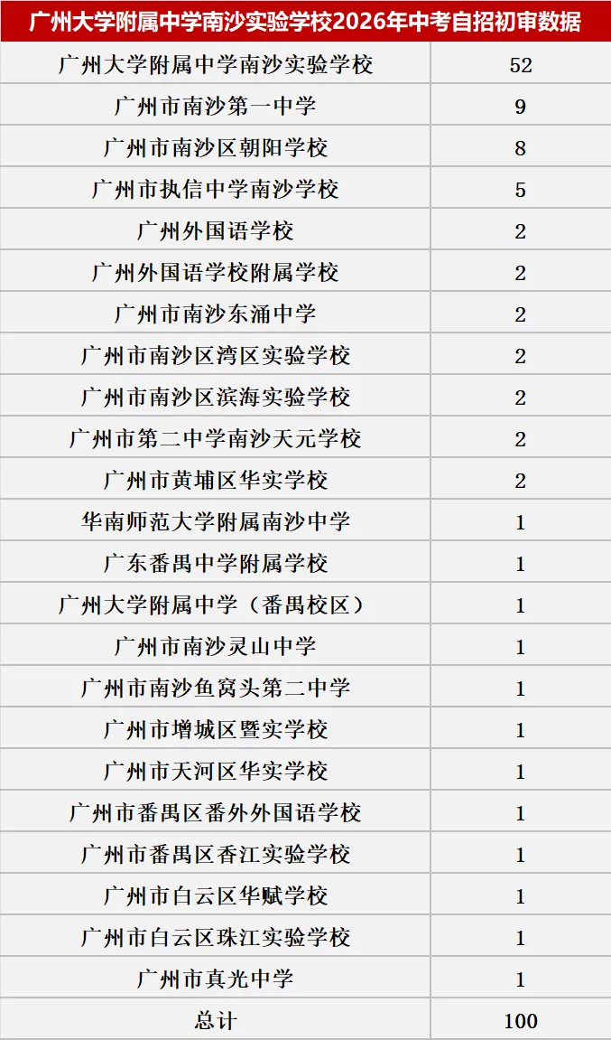 来了!2026中考自主招生初审大数据!这些初中过审人最多!集团内占比最高83.43%! 第57张